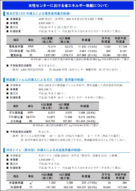 女性センターにおける省エネルギー取組について